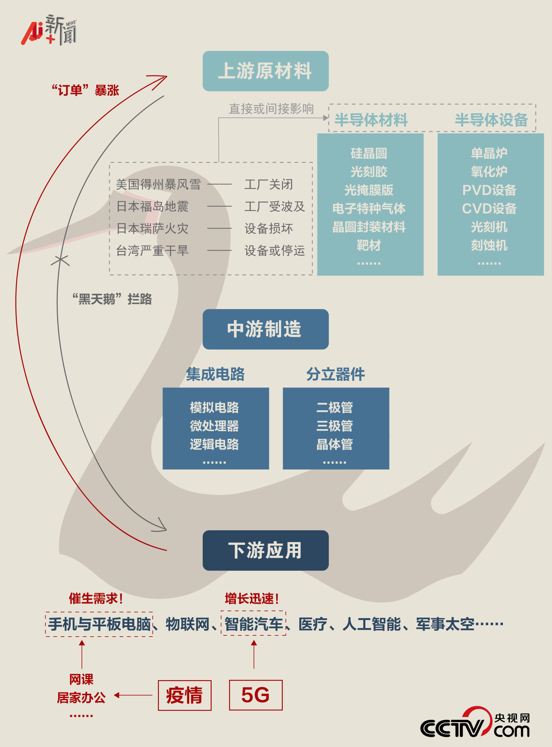 全球缺“芯”，谁慌了？——集成电路供应链的危机与博弈